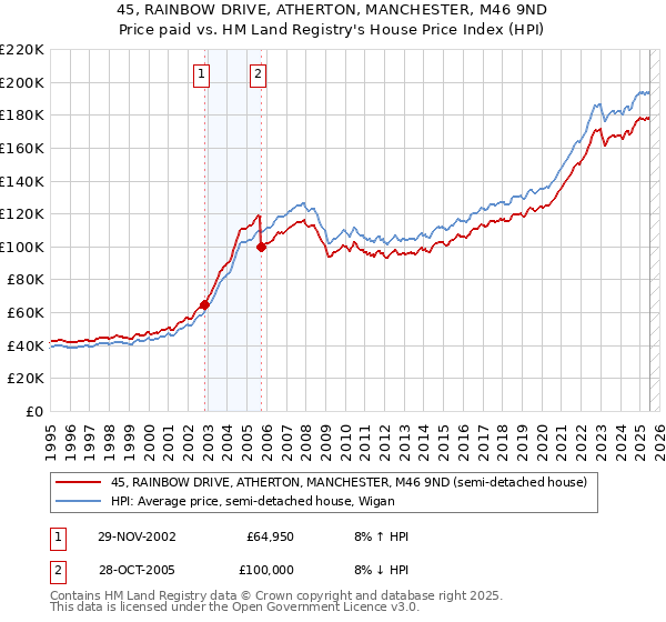 45, RAINBOW DRIVE, ATHERTON, MANCHESTER, M46 9ND: Price paid vs HM Land Registry's House Price Index