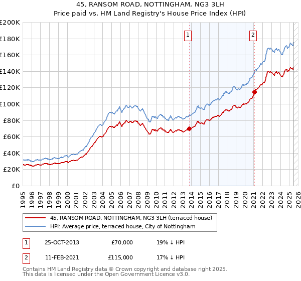 45, RANSOM ROAD, NOTTINGHAM, NG3 3LH: Price paid vs HM Land Registry's House Price Index