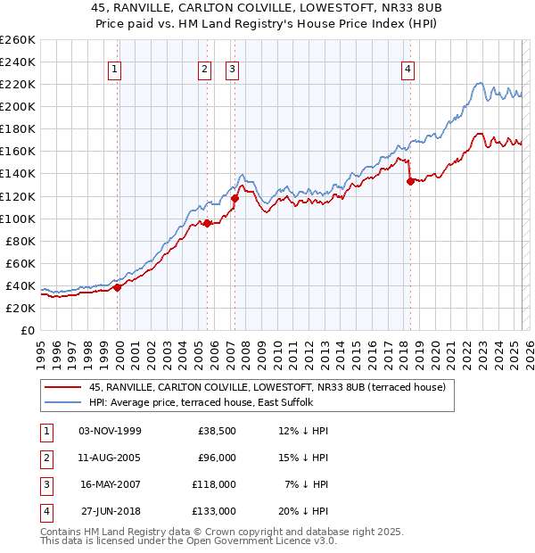 45, RANVILLE, CARLTON COLVILLE, LOWESTOFT, NR33 8UB: Price paid vs HM Land Registry's House Price Index