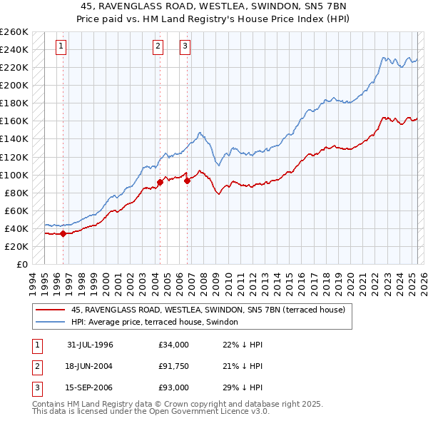 45, RAVENGLASS ROAD, WESTLEA, SWINDON, SN5 7BN: Price paid vs HM Land Registry's House Price Index