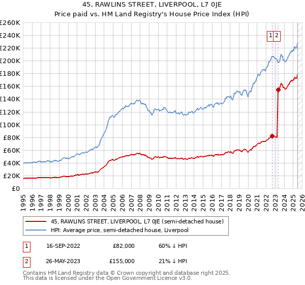 45, RAWLINS STREET, LIVERPOOL, L7 0JE: Price paid vs HM Land Registry's House Price Index