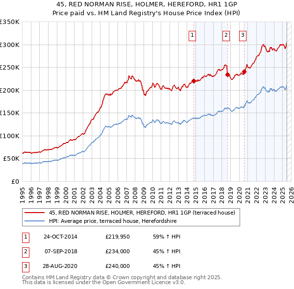 45, RED NORMAN RISE, HOLMER, HEREFORD, HR1 1GP: Price paid vs HM Land Registry's House Price Index