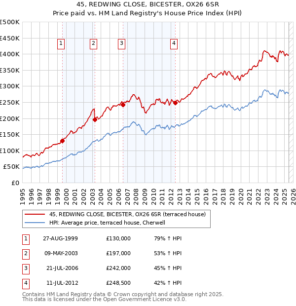 45, REDWING CLOSE, BICESTER, OX26 6SR: Price paid vs HM Land Registry's House Price Index