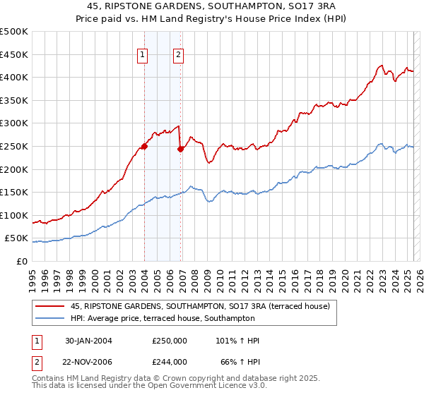 45, RIPSTONE GARDENS, SOUTHAMPTON, SO17 3RA: Price paid vs HM Land Registry's House Price Index