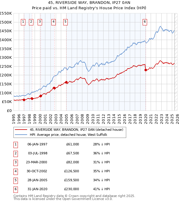 45, RIVERSIDE WAY, BRANDON, IP27 0AN: Price paid vs HM Land Registry's House Price Index