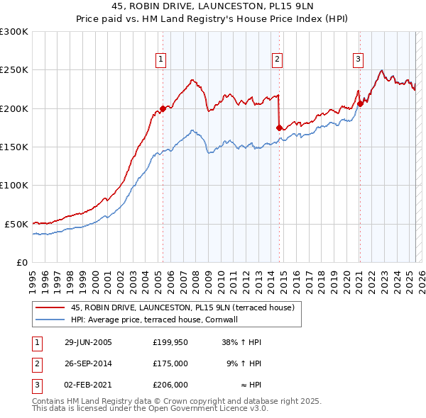 45, ROBIN DRIVE, LAUNCESTON, PL15 9LN: Price paid vs HM Land Registry's House Price Index