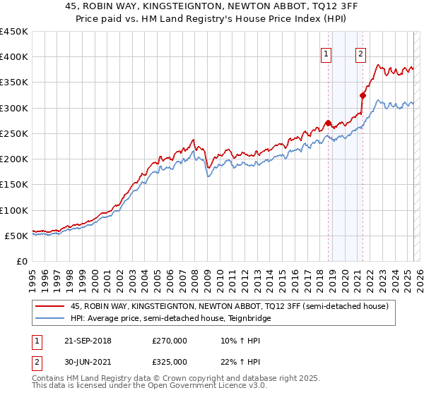 45, ROBIN WAY, KINGSTEIGNTON, NEWTON ABBOT, TQ12 3FF: Price paid vs HM Land Registry's House Price Index