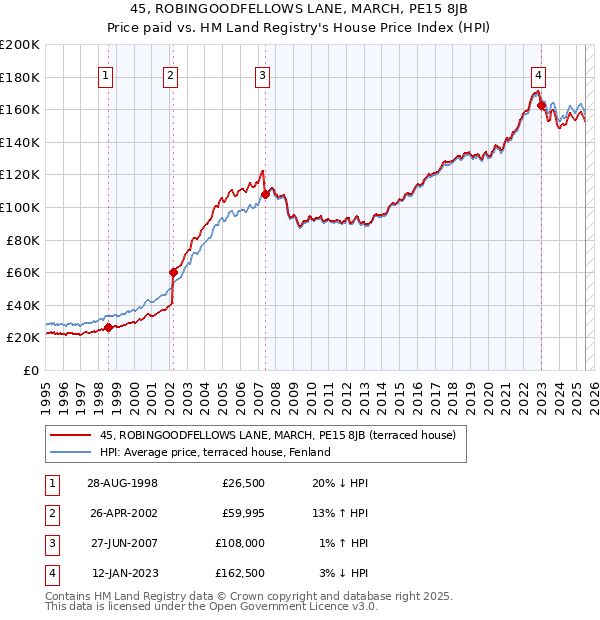 45, ROBINGOODFELLOWS LANE, MARCH, PE15 8JB: Price paid vs HM Land Registry's House Price Index