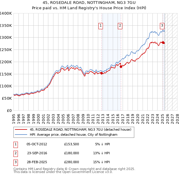 45, ROSEDALE ROAD, NOTTINGHAM, NG3 7GU: Price paid vs HM Land Registry's House Price Index