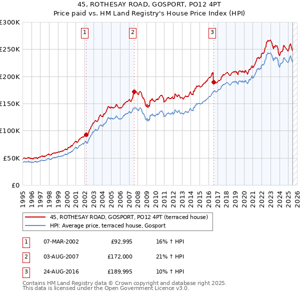 45, ROTHESAY ROAD, GOSPORT, PO12 4PT: Price paid vs HM Land Registry's House Price Index