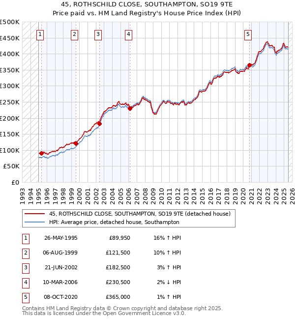 45, ROTHSCHILD CLOSE, SOUTHAMPTON, SO19 9TE: Price paid vs HM Land Registry's House Price Index