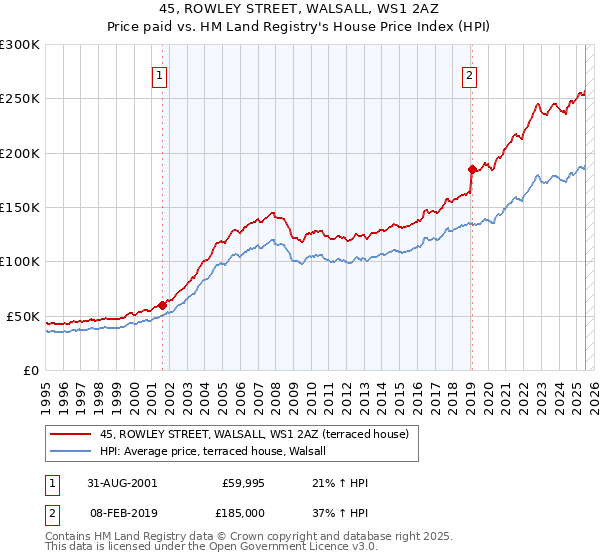 45, ROWLEY STREET, WALSALL, WS1 2AZ: Price paid vs HM Land Registry's House Price Index