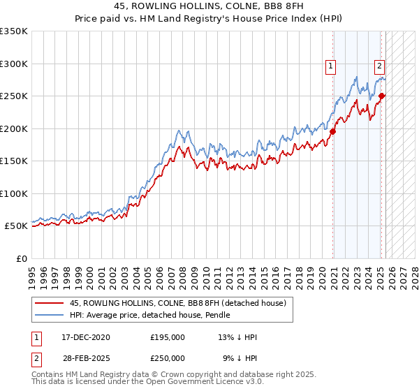 45, ROWLING HOLLINS, COLNE, BB8 8FH: Price paid vs HM Land Registry's House Price Index