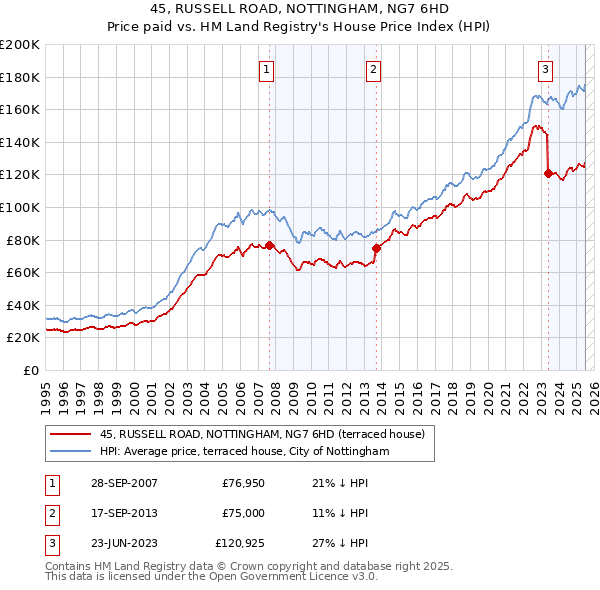 45, RUSSELL ROAD, NOTTINGHAM, NG7 6HD: Price paid vs HM Land Registry's House Price Index