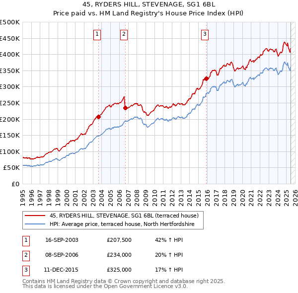 45, RYDERS HILL, STEVENAGE, SG1 6BL: Price paid vs HM Land Registry's House Price Index