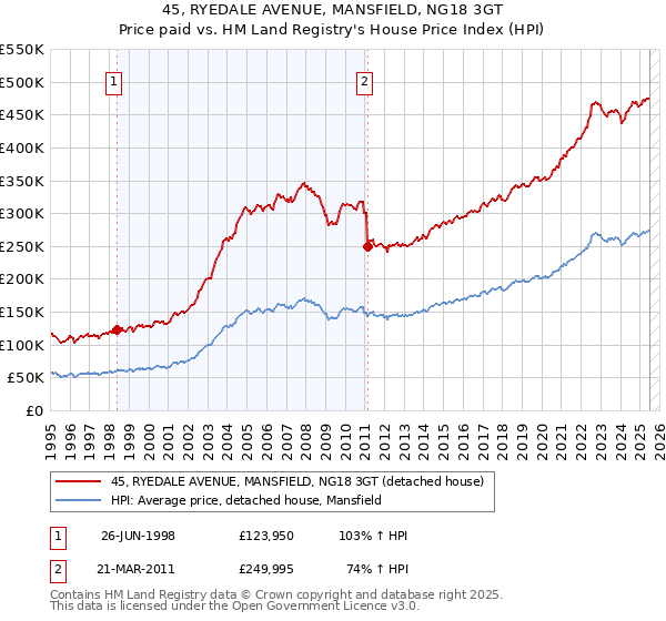 45, RYEDALE AVENUE, MANSFIELD, NG18 3GT: Price paid vs HM Land Registry's House Price Index