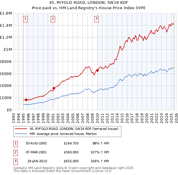 45, RYFOLD ROAD, LONDON, SW19 8DF: Price paid vs HM Land Registry's House Price Index