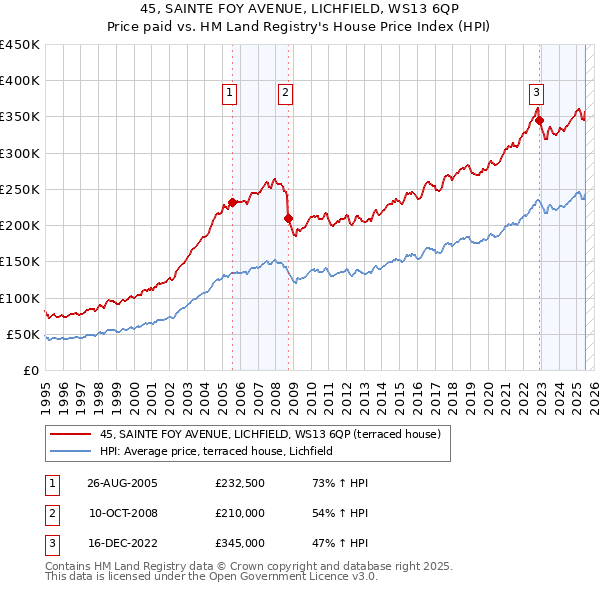 45, SAINTE FOY AVENUE, LICHFIELD, WS13 6QP: Price paid vs HM Land Registry's House Price Index