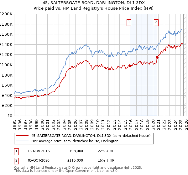 45, SALTERSGATE ROAD, DARLINGTON, DL1 3DX: Price paid vs HM Land Registry's House Price Index