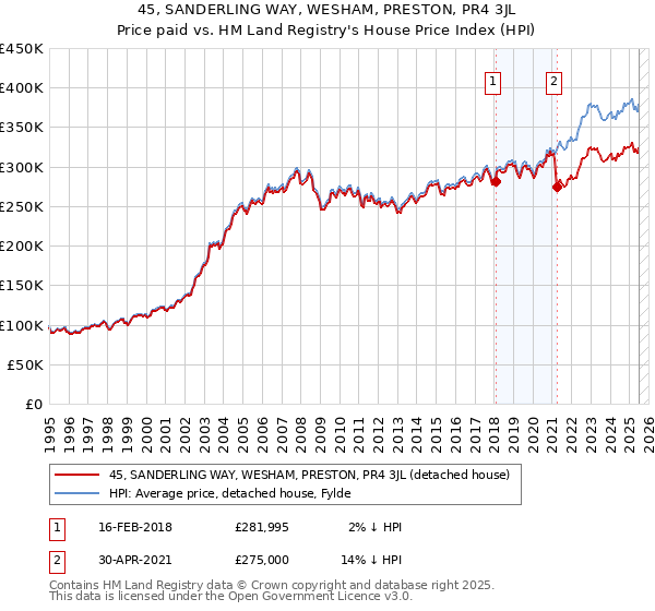 45, SANDERLING WAY, WESHAM, PRESTON, PR4 3JL: Price paid vs HM Land Registry's House Price Index