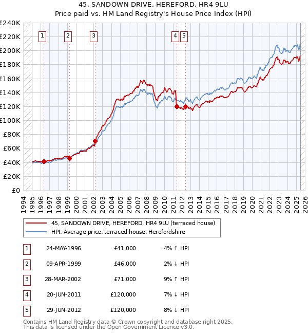45, SANDOWN DRIVE, HEREFORD, HR4 9LU: Price paid vs HM Land Registry's House Price Index