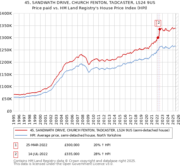 45, SANDWATH DRIVE, CHURCH FENTON, TADCASTER, LS24 9US: Price paid vs HM Land Registry's House Price Index
