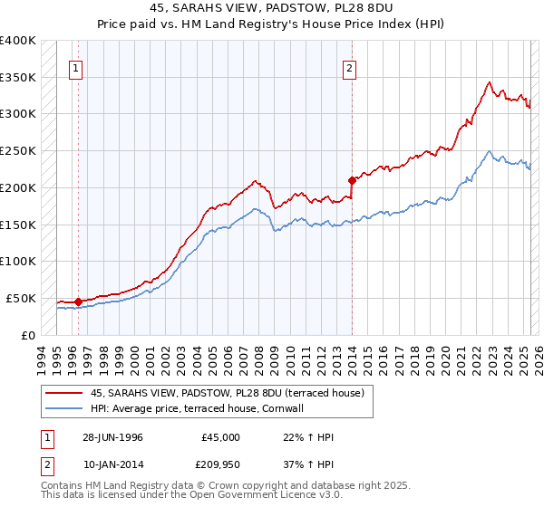 45, SARAHS VIEW, PADSTOW, PL28 8DU: Price paid vs HM Land Registry's House Price Index
