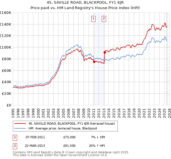 45, SAVILLE ROAD, BLACKPOOL, FY1 6JR: Price paid vs HM Land Registry's House Price Index