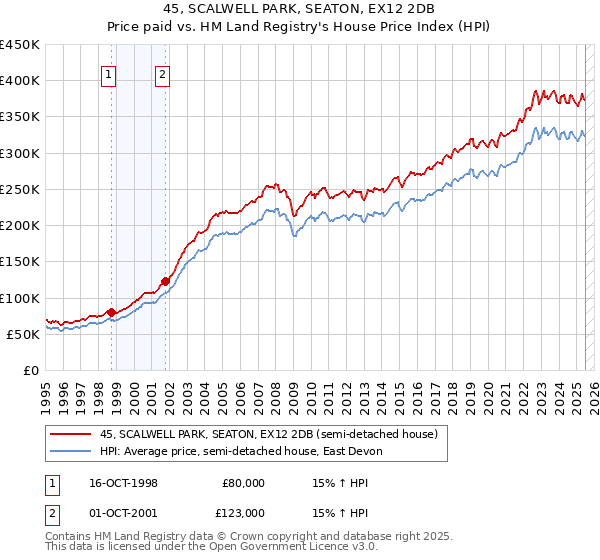 45, SCALWELL PARK, SEATON, EX12 2DB: Price paid vs HM Land Registry's House Price Index