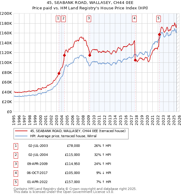 45, SEABANK ROAD, WALLASEY, CH44 0EE: Price paid vs HM Land Registry's House Price Index