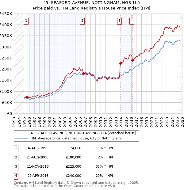 45, SEAFORD AVENUE, NOTTINGHAM, NG8 1LA: Price paid vs HM Land Registry's House Price Index
