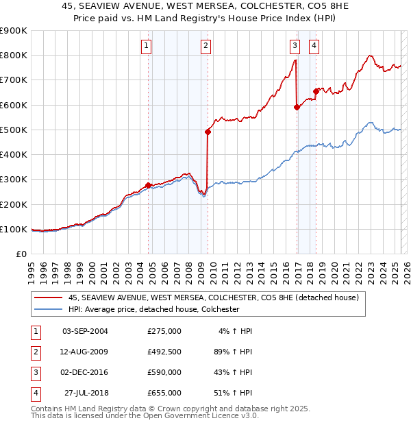 45, SEAVIEW AVENUE, WEST MERSEA, COLCHESTER, CO5 8HE: Price paid vs HM Land Registry's House Price Index