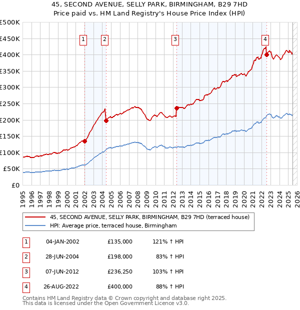 45, SECOND AVENUE, SELLY PARK, BIRMINGHAM, B29 7HD: Price paid vs HM Land Registry's House Price Index