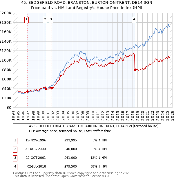 45, SEDGEFIELD ROAD, BRANSTON, BURTON-ON-TRENT, DE14 3GN: Price paid vs HM Land Registry's House Price Index