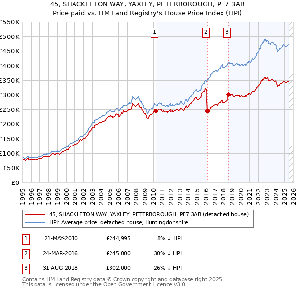 45, SHACKLETON WAY, YAXLEY, PETERBOROUGH, PE7 3AB: Price paid vs HM Land Registry's House Price Index