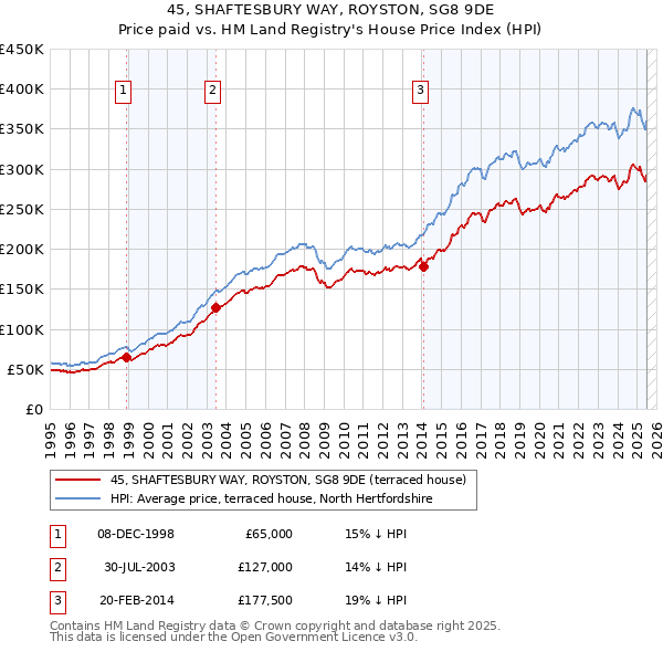 45, SHAFTESBURY WAY, ROYSTON, SG8 9DE: Price paid vs HM Land Registry's House Price Index