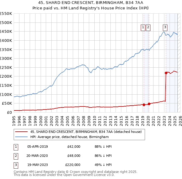 45, SHARD END CRESCENT, BIRMINGHAM, B34 7AA: Price paid vs HM Land Registry's House Price Index