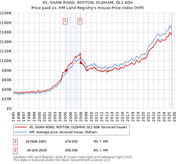 45, SHAW ROAD, ROYTON, OLDHAM, OL2 6DA: Price paid vs HM Land Registry's House Price Index