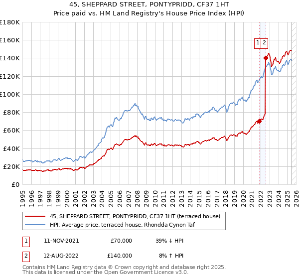 45, SHEPPARD STREET, PONTYPRIDD, CF37 1HT: Price paid vs HM Land Registry's House Price Index