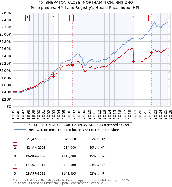 45, SHERATON CLOSE, NORTHAMPTON, NN3 2NQ: Price paid vs HM Land Registry's House Price Index