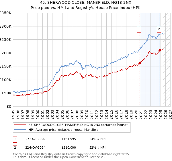 45, SHERWOOD CLOSE, MANSFIELD, NG18 2NX: Price paid vs HM Land Registry's House Price Index
