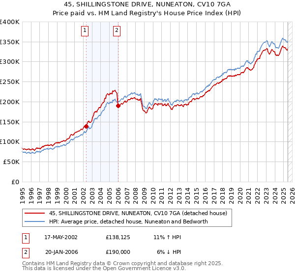 45, SHILLINGSTONE DRIVE, NUNEATON, CV10 7GA: Price paid vs HM Land Registry's House Price Index