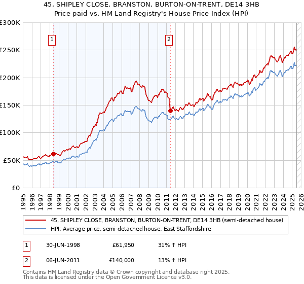 45, SHIPLEY CLOSE, BRANSTON, BURTON-ON-TRENT, DE14 3HB: Price paid vs HM Land Registry's House Price Index