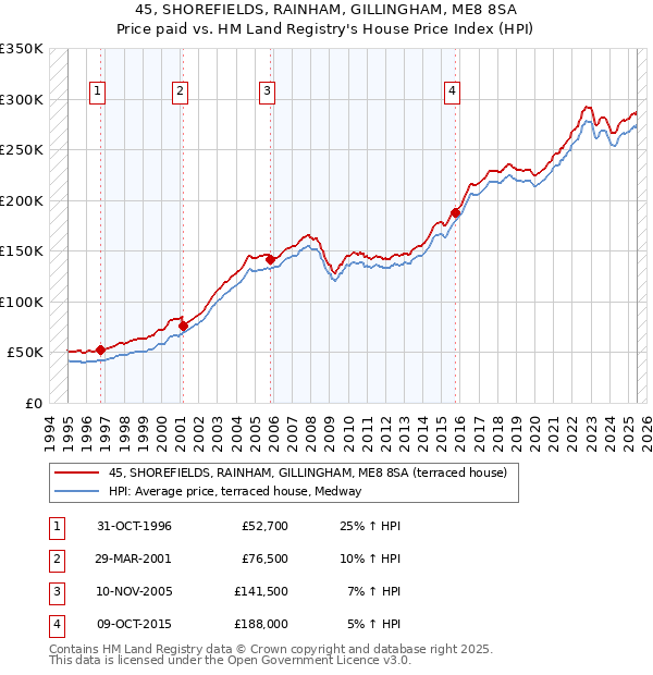 45, SHOREFIELDS, RAINHAM, GILLINGHAM, ME8 8SA: Price paid vs HM Land Registry's House Price Index