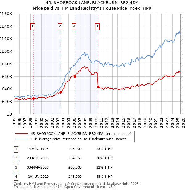 45, SHORROCK LANE, BLACKBURN, BB2 4DA: Price paid vs HM Land Registry's House Price Index