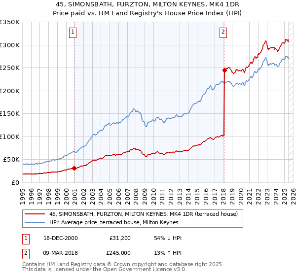 45, SIMONSBATH, FURZTON, MILTON KEYNES, MK4 1DR: Price paid vs HM Land Registry's House Price Index