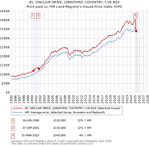 45, SINCLAIR DRIVE, LONGFORD, COVENTRY, CV6 6QX: Price paid vs HM Land Registry's House Price Index