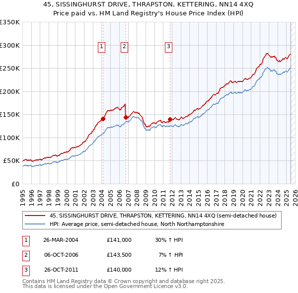 45, SISSINGHURST DRIVE, THRAPSTON, KETTERING, NN14 4XQ: Price paid vs HM Land Registry's House Price Index