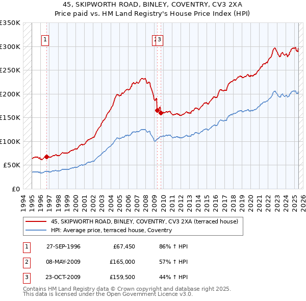 45, SKIPWORTH ROAD, BINLEY, COVENTRY, CV3 2XA: Price paid vs HM Land Registry's House Price Index