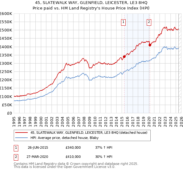 45, SLATEWALK WAY, GLENFIELD, LEICESTER, LE3 8HQ: Price paid vs HM Land Registry's House Price Index